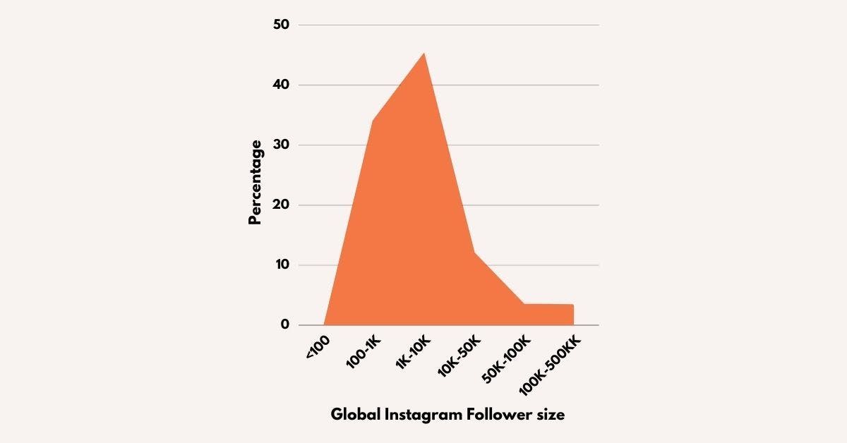 Global instagram followers size